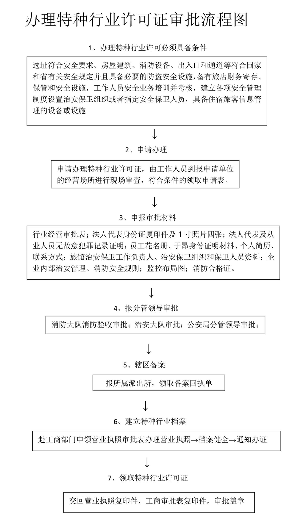 特种行业许可证办理审批办理流程.png