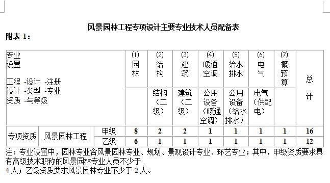 风景园林专业人员配备表_看图王.jpg